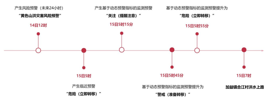 广东省应急管理厅发布五起山洪灾害防御典型案例(图2)