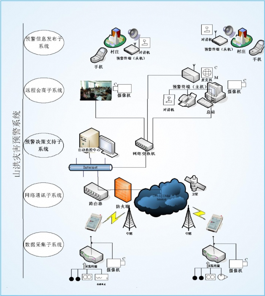山洪灾害预警系统