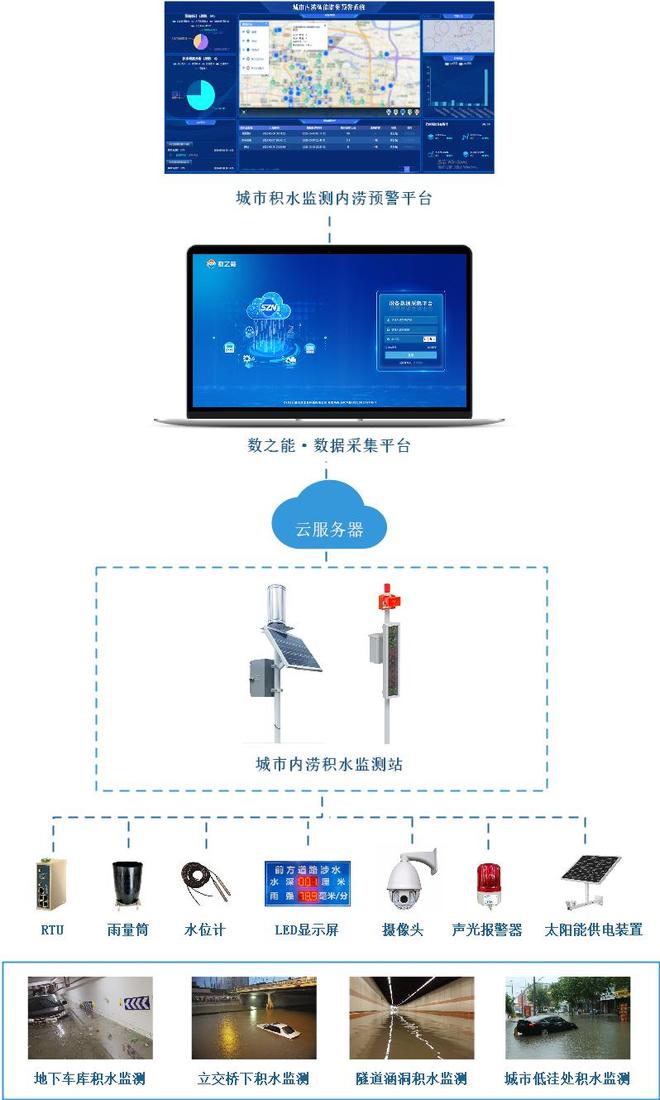 城市积水监测内涝预警系统解决方案(图1)