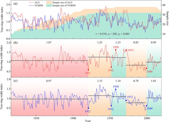 地球环境研究所在塔克拉玛干沙漠东缘水文气候变化与人类活动的复杂影响方面取得进展(图1)