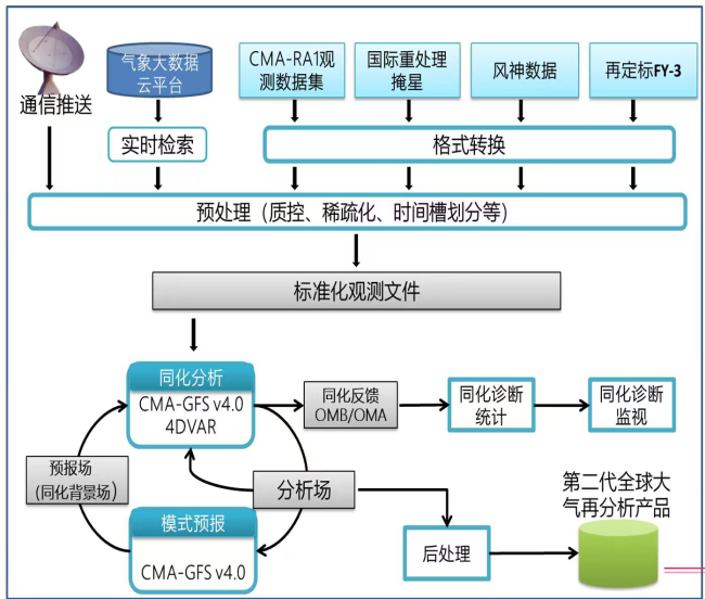 “十四五”发展成效丨铸就气象预报“中国芯”擎起防灾减灾“国之重器”——“十四五”我国数值预报业务实现跨越式发展(图1)