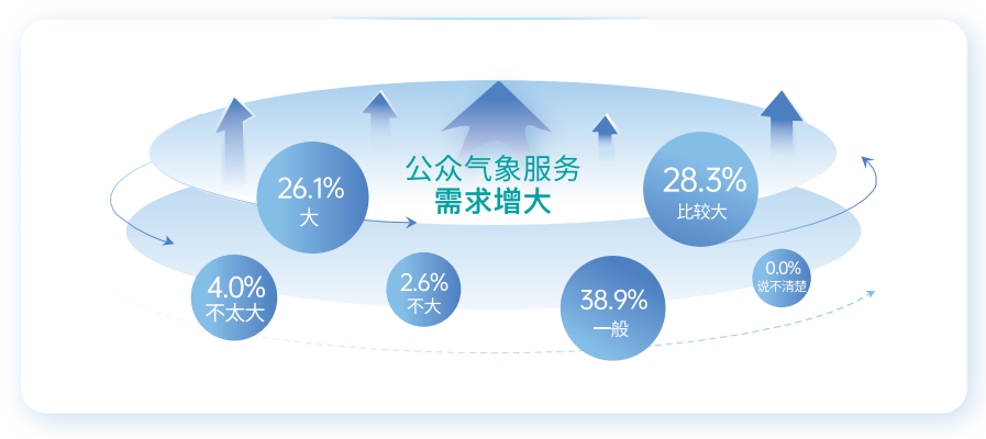 2025年全国公众气象服务满意度稳中有升灾害预警服务满意度首破94分(图4)