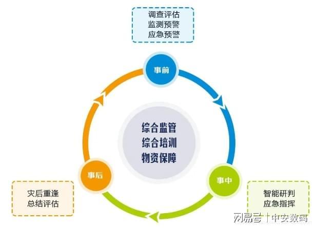 打造自然灾害防灾减灾业务体系共筑数字化安全屏障！(图1)