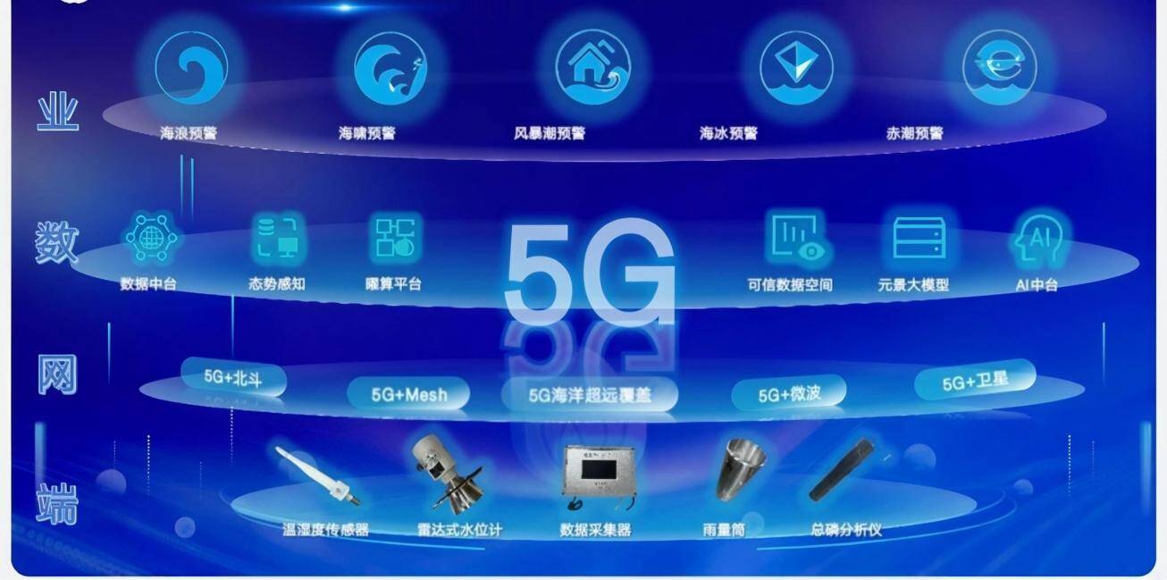 5G+AI与海洋对话(图1)