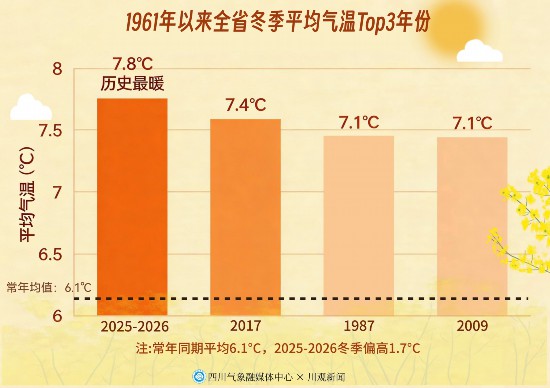 说好的“拉尼娜”冷冬呢？四川迎观测史上最暖冬季专家解析三大主因(图2)