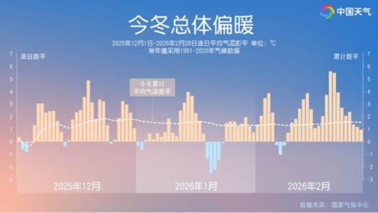 说好的“拉尼娜”冷冬呢？四川迎观测史上最暖冬季专家解析三大主因(图1)
