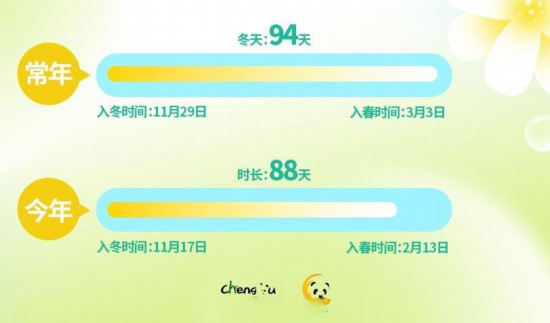说好的“拉尼娜”冷冬呢？四川迎观测史上最暖冬季专家解析三大主因(图3)
