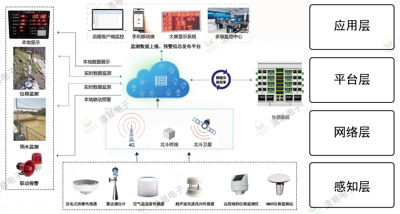 2026年性价比高的防灾减灾之选灾害监测预警系统哪家强？(图1)
