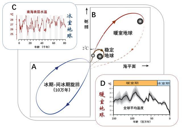 40度高温天加码温室地球却存疑汪品先院士发表“地球春秋”把脉全球变化(图2)