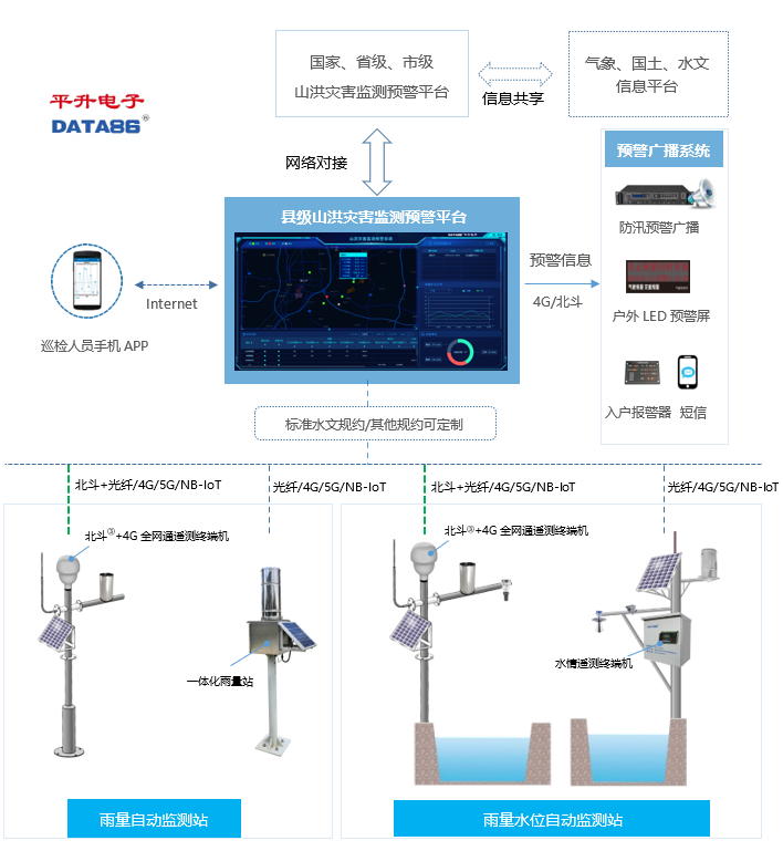 山洪灾害监测预报预警平台-解决方案(图1)