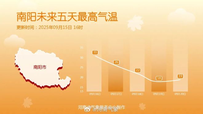 注意！冷空气来袭！南阳迎降雨+降温｜地质灾害预警预报(图2)