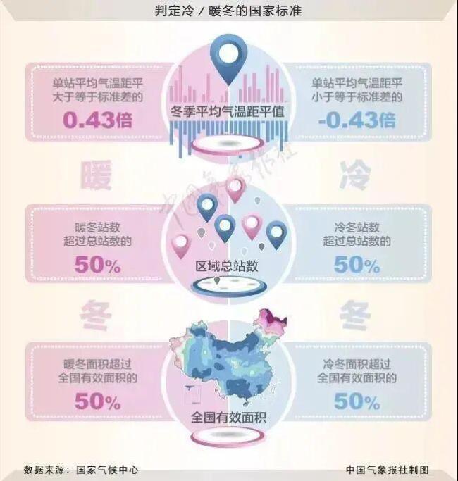 专家预测今年并非冷冬气候波动需警惕极端天气