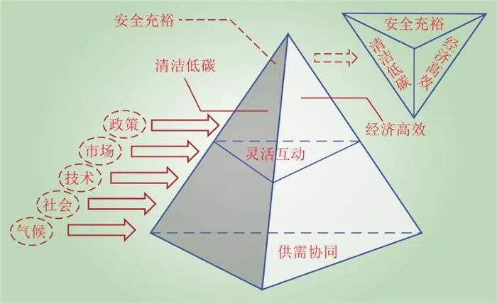 新型电力系统供需协同全要素理论框架(图4)