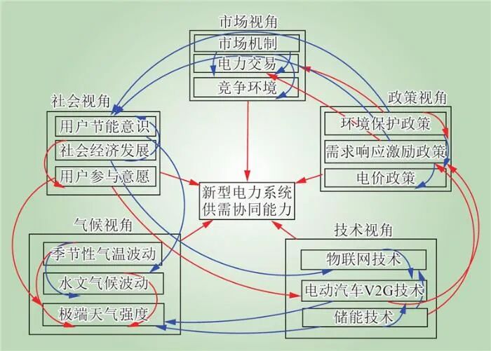 新型电力系统供需协同全要素理论框架(图6)