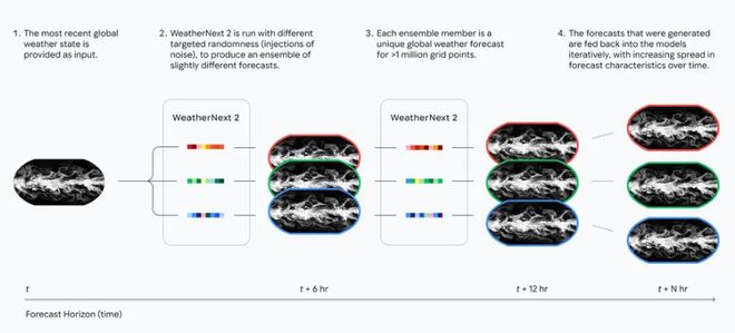 GoogleDeepMind推出WeahterNext2分辨率1小时的最新气候预测