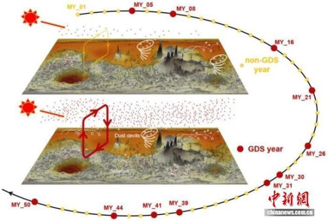 中国科学家全面模拟火星沙尘循环揭示火星气候奥秘(图1)