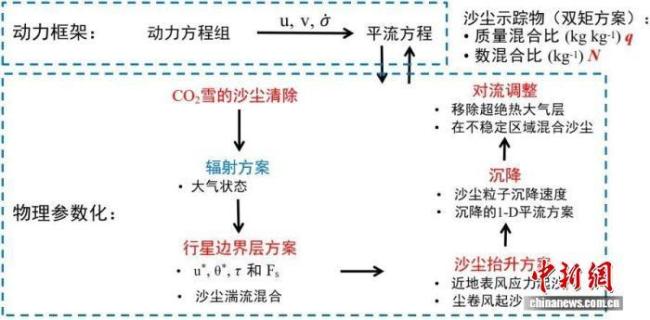 中国科学家全面模拟火星沙尘循环揭示火星气候奥秘(图2)